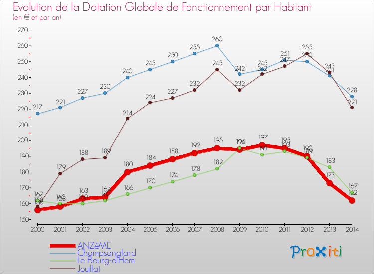 Evolution et montant de la dotation globale de fonctionnement par Habitant pour ANZêME et les communes proches de 2000 à 2014. Comparaison des dotations globales de fonctionnement par habitant pour ANZêME et les communes voisines de 2000 à 2014.