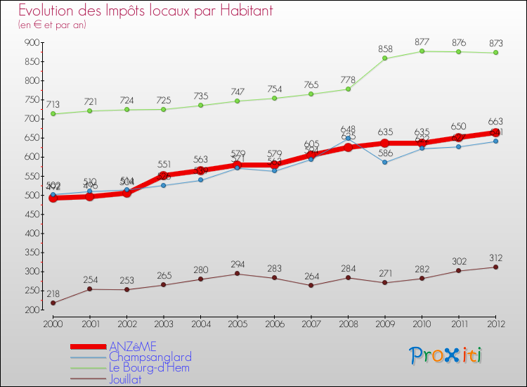 Evolution et montant des impôts locaux par Habitant pour ANZêME et les communes proches Comparaison des impôts locaux par habitant pour ANZêME et les communes voisines