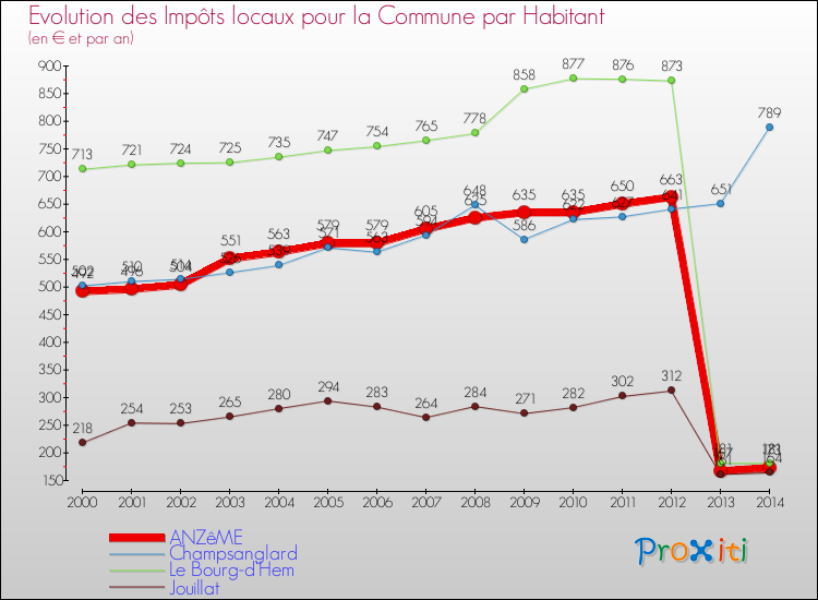 Comparaison des impôts locaux par habitant pour ANZêME et les communes voisines de 2000 à 2014
