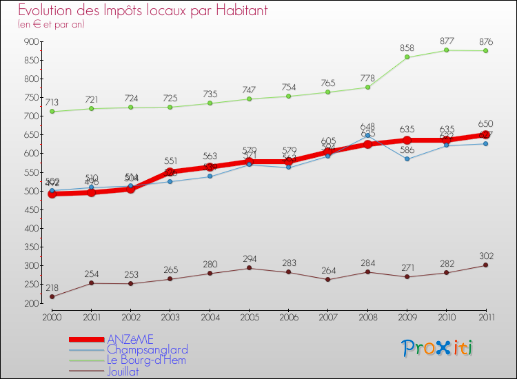 Evolution et montant des impôts locaux par Habitant pour ANZêME et les communes proches Comparaison des impôts locaux par habitant pour ANZêME et les communes voisines