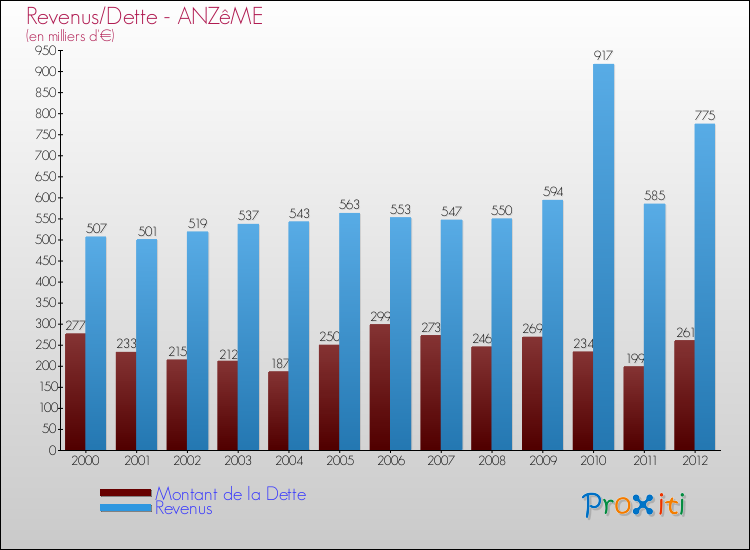 Evolution comparée de la dette et des revenus pour la commune de ANZêME de 2000 à 2012 Comparaison de la dette et des revenus pour ANZêME de 2000 à 2012