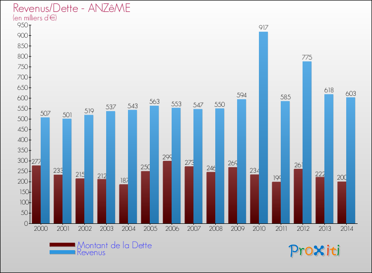 Evolution comparée de la dette et des revenus pour la commune de ANZêME de 2000 à 2014 Comparaison de la dette et des revenus pour ANZêME de 2000 à 2014