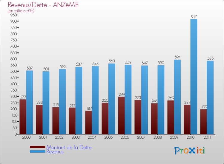 Evolution comparée de la dette et des revenus pour la commune de ANZêME de 2000 à 2011 Comparaison de la dette et des revenus pour ANZêME de 2000 à 2011