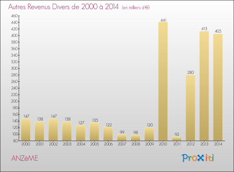 Evolution du montant des autres Revenus Divers pour ANZêME de 2000 à 2014