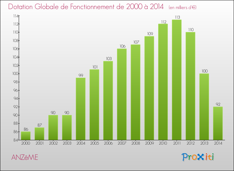 Evolution du montant de la Dotation Globale de Fonctionnement pour la commune de ANZêME de 2000 à 2014 Evolution du montant de la Dotation Globale de Fonctionnement pour ANZêME de 2000 à 2014