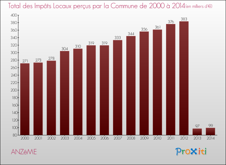 Evolution des Impôts Locaux pour ANZêME de 2000 à 2014