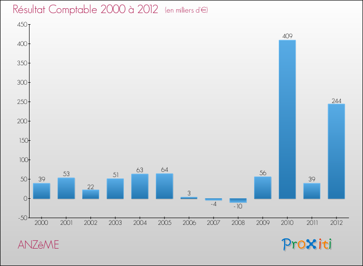 Evolution du résultat comptable pour la commune de ANZêME de 2000 à 2012 Evolution du résultat comptable pour ANZêME de 2000 à 2012