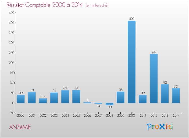 Evolution du résultat comptable pour ANZêME de 2000 à 2014