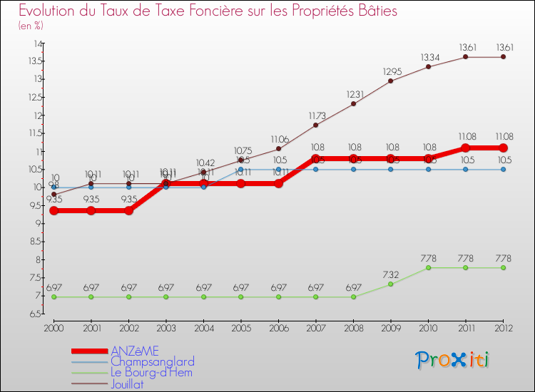 Evolution du taux de la taxe foncière sur le bati pour ANZêME et les communes proches de 2000 à 2012 Comparaison des taux de taxe foncière sur le bati pour ANZêME et les communes voisines de 2000 à 2012