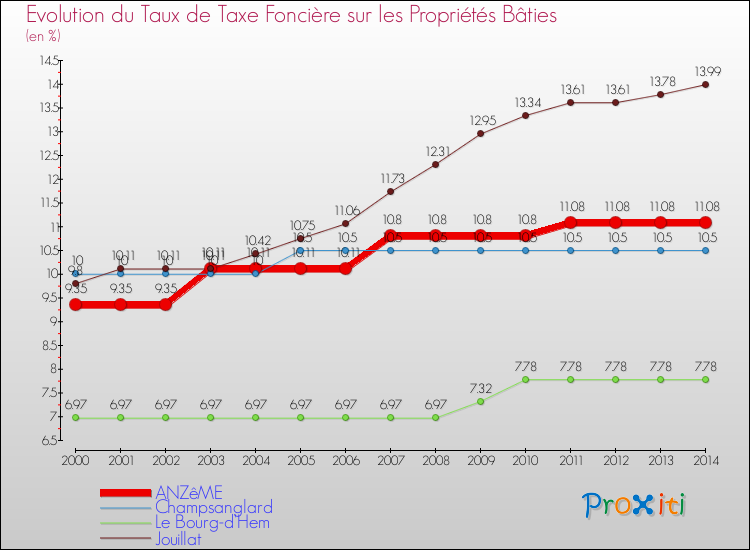 Evolution du taux de la taxe foncière sur le bati pour ANZêME et les communes proches de 2000 à 2014 Comparaison des taux de taxe foncière sur le bati pour ANZêME et les communes voisines de 2000 à 2014