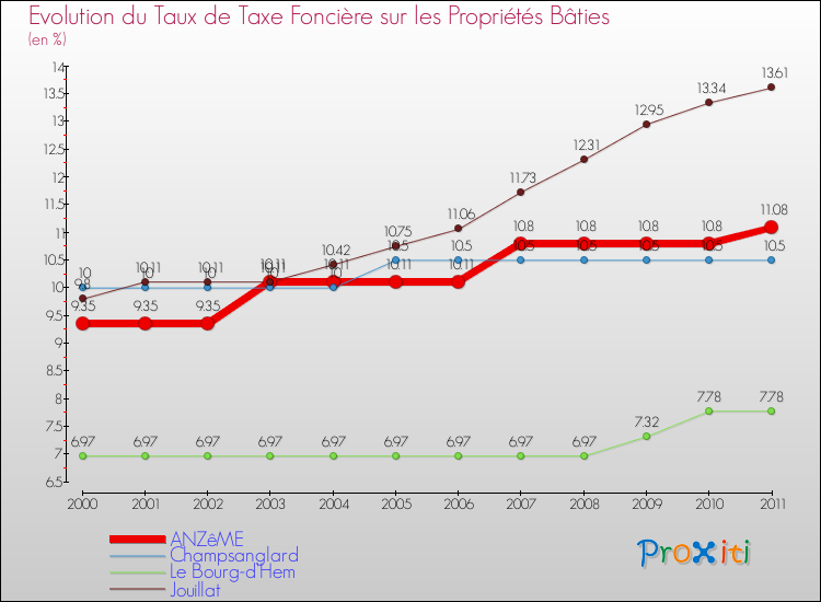 Evolution du taux de la taxe foncière sur le bati pour ANZêME et les communes proches Comparaison des taux de taxe foncière sur le bati pour ANZêME et les communes voisines