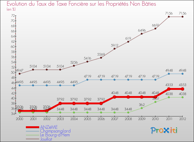 Evolution du taux de la taxe foncière sur les immeubles et terrains non batis pour ANZêME et les communes proches de 2000 à 2012 Comparaison des taux de la taxe foncière sur les immeubles et terrains non batis pour ANZêME et les communes voisines de 2000 à 2012