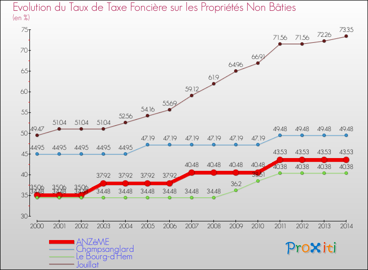 Evolution du taux de la taxe foncière sur les immeubles et terrains non batis pour ANZêME et les communes proches de 2000 à 2014 Comparaison des taux de la taxe foncière sur les immeubles et terrains non batis pour ANZêME et les communes voisines de 2000 à 2014