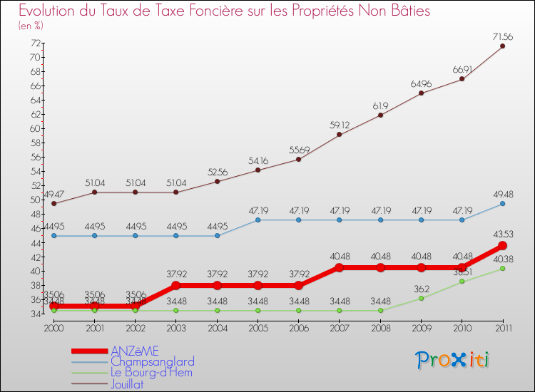Evolution du taux de la taxe foncière sur les immeubles et terrains non batis pour ANZêME et les communes proches Comparaison des taux de la taxe foncière sur les immeubles et terrains non batis pour ANZêME et les communes voisines