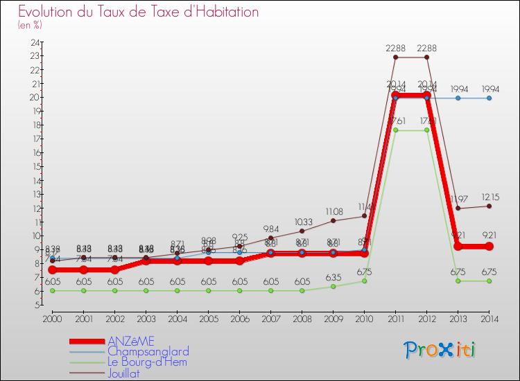 Evolution du taux de la taxe d'habitation pour ANZêME et les communes proches de 2000 à 2014 Comparaison des taux de la taxe d'habitation pour ANZêME et les communes voisines de 2000 à 2014
