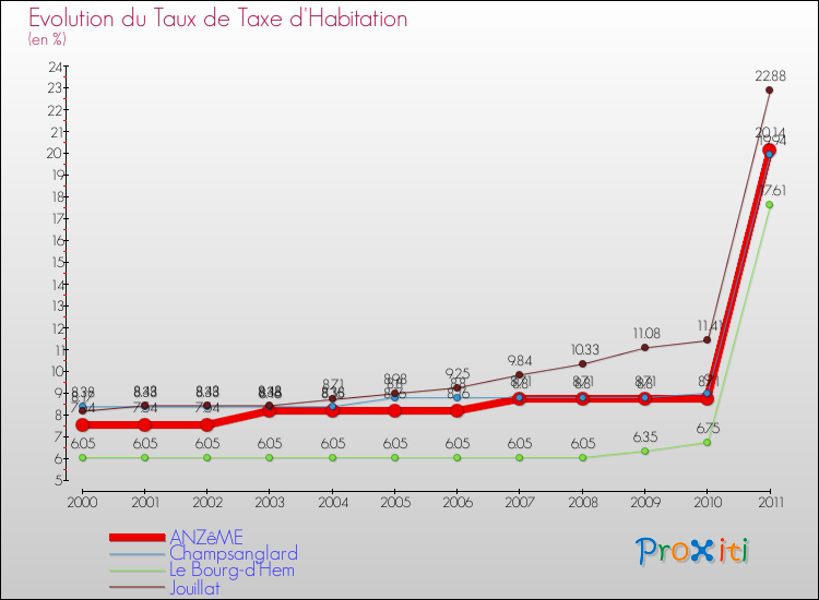 Evolution du taux de la taxe d'habitation pour ANZêME et les communes proches Comparaison des taux de la taxe d'habitation pour ANZêME et les communes voisines