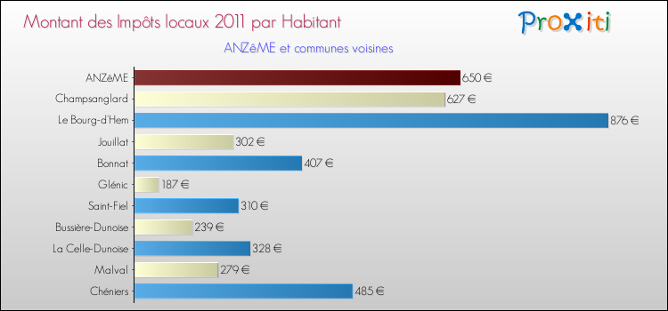 Montant des impôts locaux par Habitant pour ANZêME et les communes proches Comparaison des impôts locaux par habitant pour ANZêME et les communes voisines