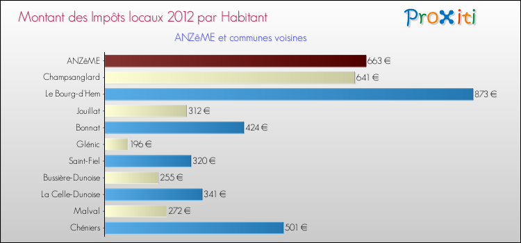 Montant des impôts locaux par Habitant pour ANZêME et les communes proches Comparaison des impôts locaux par habitant pour ANZêME et les communes voisines