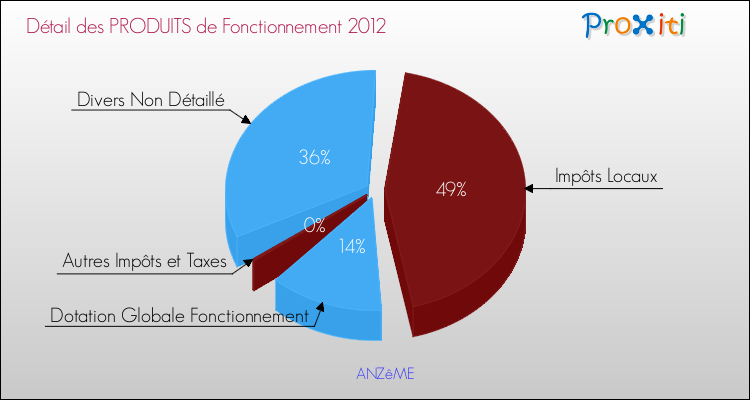 Décomposition du Budget de Fonctionnement 2012 de la commune de ANZêME Budget de Fonctionnement 2012 pour la commune de ANZêME