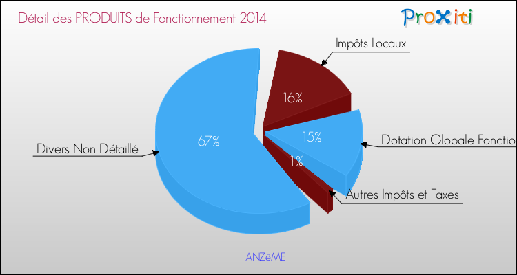 Budget de Fonctionnement 2014 pour la commune de ANZêME