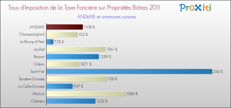Taux d'imposition de la taxe foncière sur le bati 2011 pour ANZêME et les communes proches Comparaison des taux d'imposition de la taxe foncière sur le bati 2011 pour ANZêME et les communes voisines