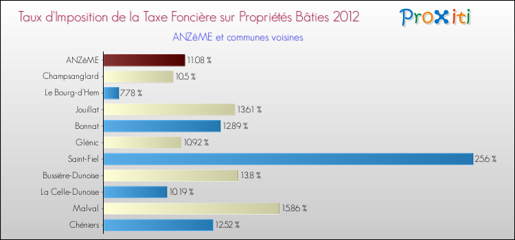Taux d'imposition de la taxe foncière sur le bati 2012 pour ANZêME et les communes proches Comparaison des taux d'imposition de la taxe foncière sur le bati 2012 pour ANZêME et les communes voisines