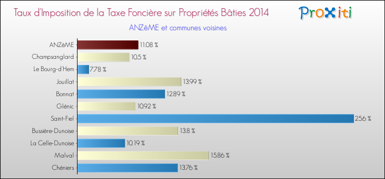 Taux d'imposition de la taxe foncière sur le bati 2014 pour ANZêME et les communes proches Comparaison des taux d'imposition de la taxe foncière sur le bati 2014 pour ANZêME et les communes voisines
