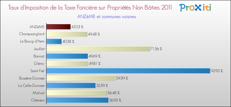 Taux d'imposition de la taxe foncière sur les immeubles et terrains non batis 2011 pour ANZêME et les communes proches Comparaison des taux d'imposition de la taxe foncière sur les immeubles et terrains non batis 2011 pour ANZêME et les communes voisines