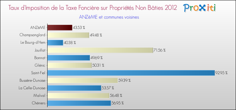Taux d'imposition de la taxe foncière sur les immeubles et terrains non batis 2012 pour ANZêME et les communes proches Comparaison des taux d'imposition de la taxe foncière sur les immeubles et terrains non batis 2012 pour ANZêME et les communes voisines