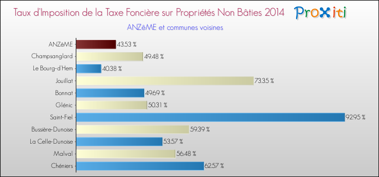 Taux d'imposition de la taxe foncière sur les immeubles et terrains non batis 2014 pour ANZêME et les communes proches Comparaison des taux d'imposition de la taxe foncière sur les immeubles et terrains non batis 2014 pour ANZêME et les communes voisines