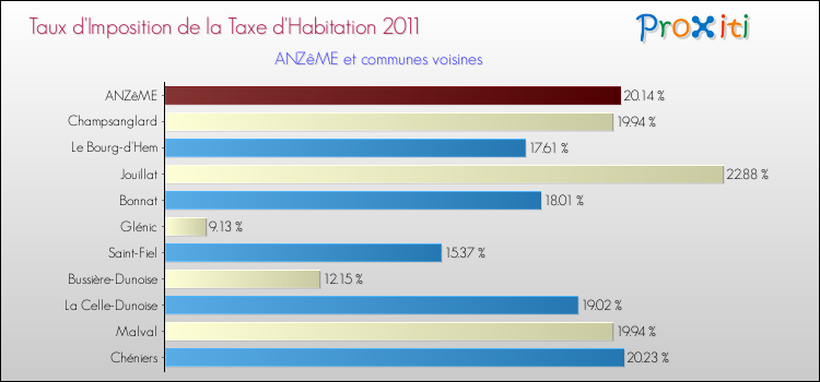 Taux d'imposition de la taxe d'habitation 2011 pour ANZêME et les communes proches Comparaison des taux d'imposition de la taxe d'habitation 2011 pour ANZêME et les communes voisines