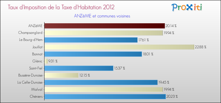 Taux d'imposition de la taxe d'habitation 2012 pour ANZêME et les communes proches Comparaison des taux d'imposition de la taxe d'habitation 2012 pour ANZêME et les communes voisines