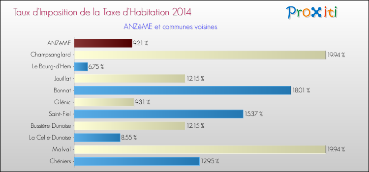 Comparaison des taux d'imposition de la taxe d'habitation 2014 pour ANZêME et les communes voisines