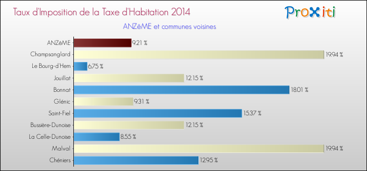 Taux d'imposition de la taxe d'habitation 2014 pour ANZêME et les communes proches Comparaison des taux d'imposition de la taxe d'habitation 2014 pour ANZêME et les communes voisines