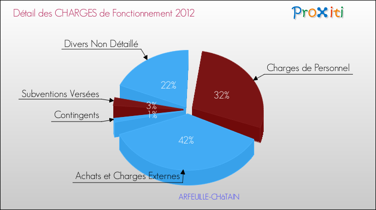 Décomposition des Charges de Fonctionnement 2012 de la commune de ARFEUILLE-CHâTAIN Charges de Fonctionnement 2012 pour la commune de ARFEUILLE-CHâTAIN