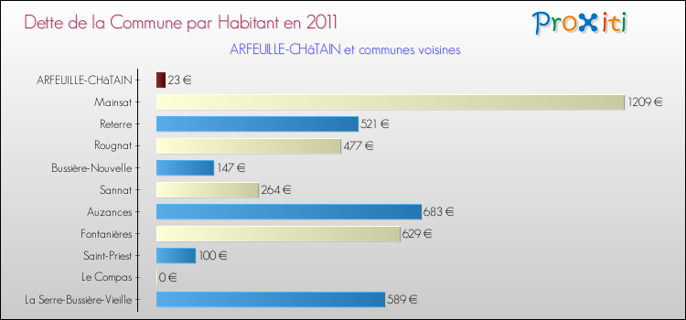 Dette par habitant de la commune en 2011 pour ARFEUILLE-CHâTAIN et les communes proches Comparaison de la dette par habitant de la commune en 2011 pour ARFEUILLE-CHâTAIN et les communes voisines