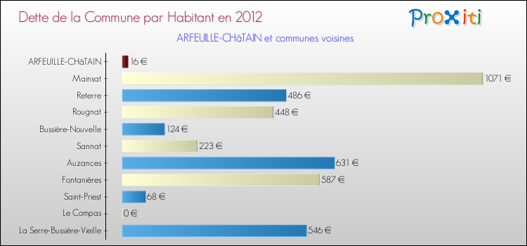 Dette par habitant de la commune en 2012 pour ARFEUILLE-CHâTAIN et les communes proches Comparaison de la dette par habitant de la commune en 2012 pour ARFEUILLE-CHâTAIN et les communes voisines