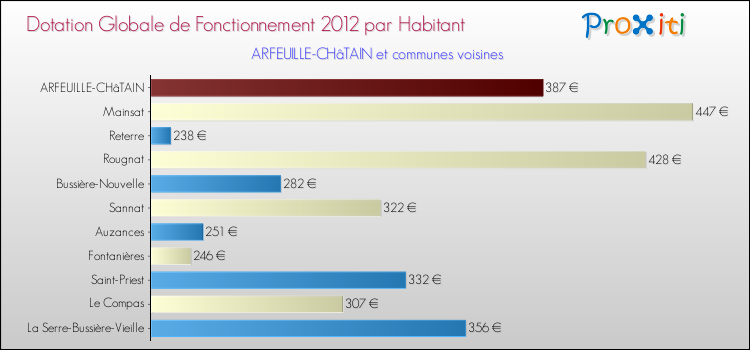 Montant des dotations globales de fonctionnement DGF par Habitant pour ARFEUILLE-CHâTAIN et les communes proches Comparaison des des dotations globales de fonctionnement DGF par habitant pour ARFEUILLE-CHâTAIN et les communes voisines