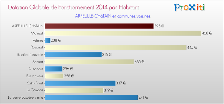 Montant des dotations globales de fonctionnement DGF par Habitant pour ARFEUILLE-CHâTAIN et les communes proches en 2014. Comparaison des des dotations globales de fonctionnement DGF par habitant pour ARFEUILLE-CHâTAIN et les communes voisines en 2014.
