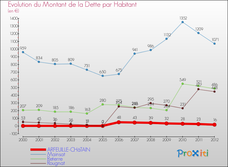 Evolution de la dette par habitant pour la commune de ARFEUILLE-CHâTAIN et les communes proches de 2000 à 2012 Comparaison de la dette par habitant pour ARFEUILLE-CHâTAIN et les communes voisines de 2000 à 2012