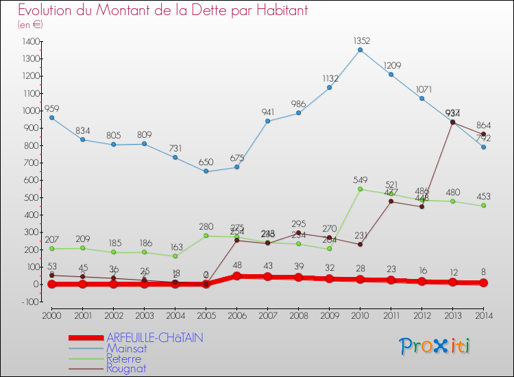 Evolution de la dette par habitant pour la commune de ARFEUILLE-CHâTAIN et les communes proches de 2000 à 2014 Comparaison de la dette par habitant pour ARFEUILLE-CHâTAIN et les communes voisines de 2000 à 2014