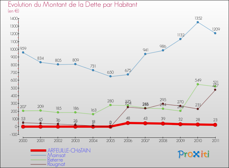 Evolution de la dette par habitant pour la commune de ARFEUILLE-CHâTAIN et les communes proches Comparaison de la dette par habitant pour ARFEUILLE-CHâTAIN et les communes voisines