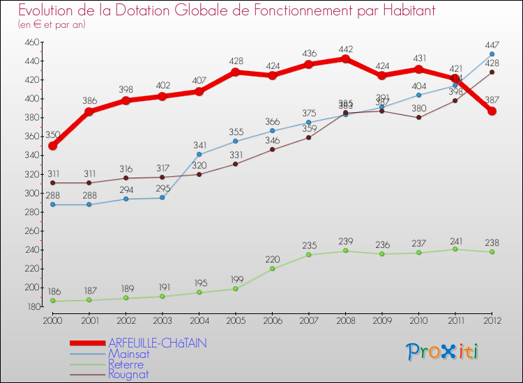 Evolution et montant de la dotation globale de fonctionnement par Habitant pour ARFEUILLE-CHâTAIN et les communes proches Comparaison des dotations globales de fonctionnement par habitant pour ARFEUILLE-CHâTAIN et les communes voisines