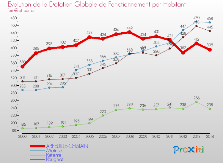 Evolution et montant de la dotation globale de fonctionnement par Habitant pour ARFEUILLE-CHâTAIN et les communes proches de 2000 à 2014. Comparaison des dotations globales de fonctionnement par habitant pour ARFEUILLE-CHâTAIN et les communes voisines de 2000 à 2014.