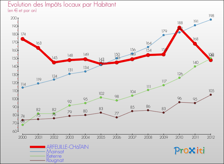 Evolution et montant des impôts locaux par Habitant pour ARFEUILLE-CHâTAIN et les communes proches Comparaison des impôts locaux par habitant pour ARFEUILLE-CHâTAIN et les communes voisines