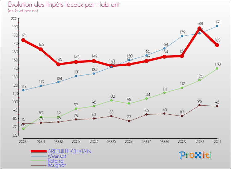 Evolution et montant des impôts locaux par Habitant pour ARFEUILLE-CHâTAIN et les communes proches Comparaison des impôts locaux par habitant pour ARFEUILLE-CHâTAIN et les communes voisines