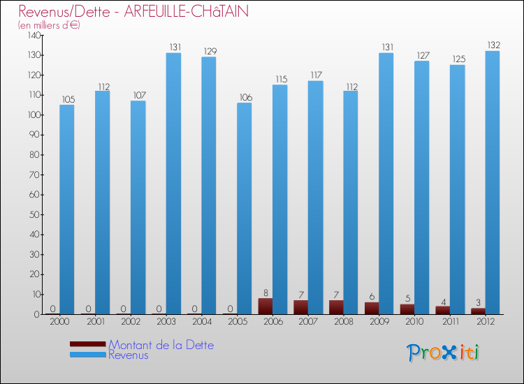 Evolution comparée de la dette et des revenus pour la commune de ARFEUILLE-CHâTAIN de 2000 à 2012 Comparaison de la dette et des revenus pour ARFEUILLE-CHâTAIN de 2000 à 2012