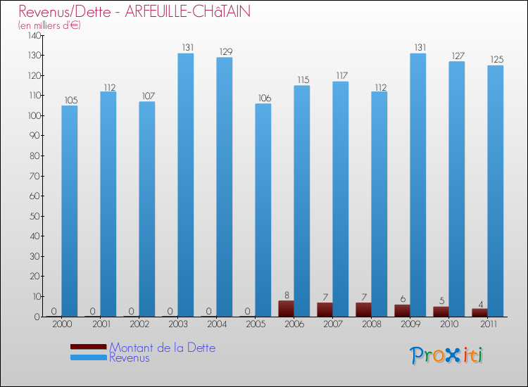 Evolution comparée de la dette et des revenus pour la commune de ARFEUILLE-CHâTAIN de 2000 à 2011 Comparaison de la dette et des revenus pour ARFEUILLE-CHâTAIN de 2000 à 2011