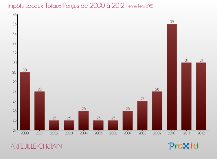 Evolution des Impôts Locaux pour la commune de ARFEUILLE-CHâTAIN de 2000 à 2012 Evolution des Impôts Locaux pour ARFEUILLE-CHâTAIN de 2000 à 2012