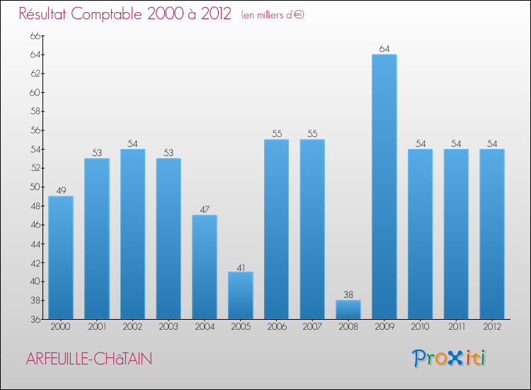 Evolution du résultat comptable pour la commune de ARFEUILLE-CHâTAIN de 2000 à 2012 Evolution du résultat comptable pour ARFEUILLE-CHâTAIN de 2000 à 2012